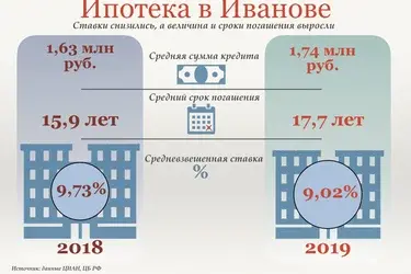 Число желающих ввязаться в ипотеку снизилось. Инфографика