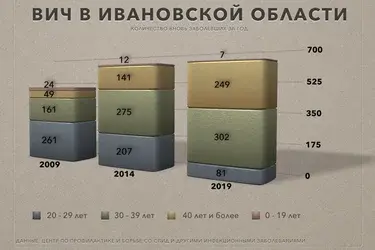 ВИЧ в Иванове постарел. Инфографика