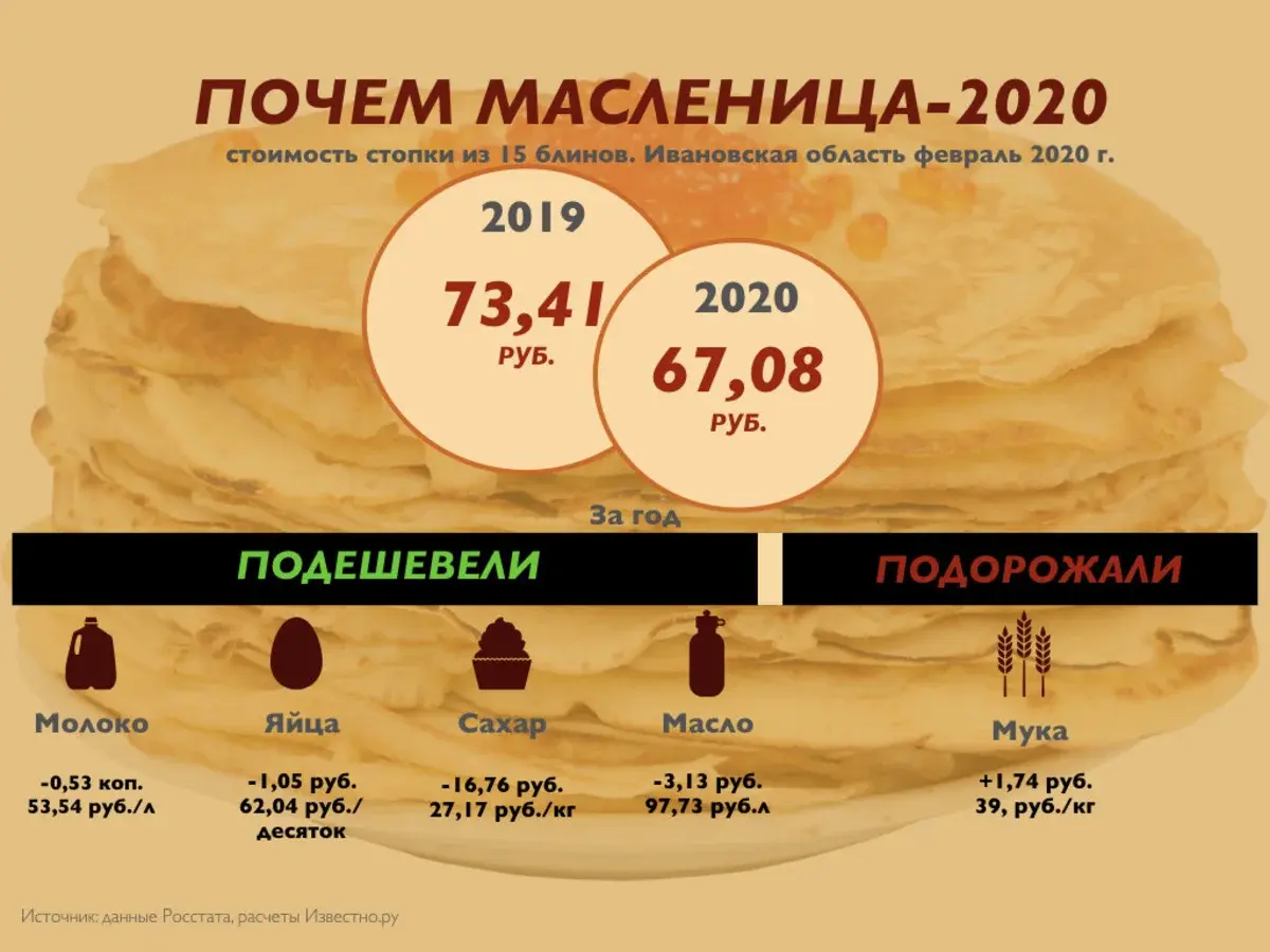 Сколько стоят блины на Масленицу-2020