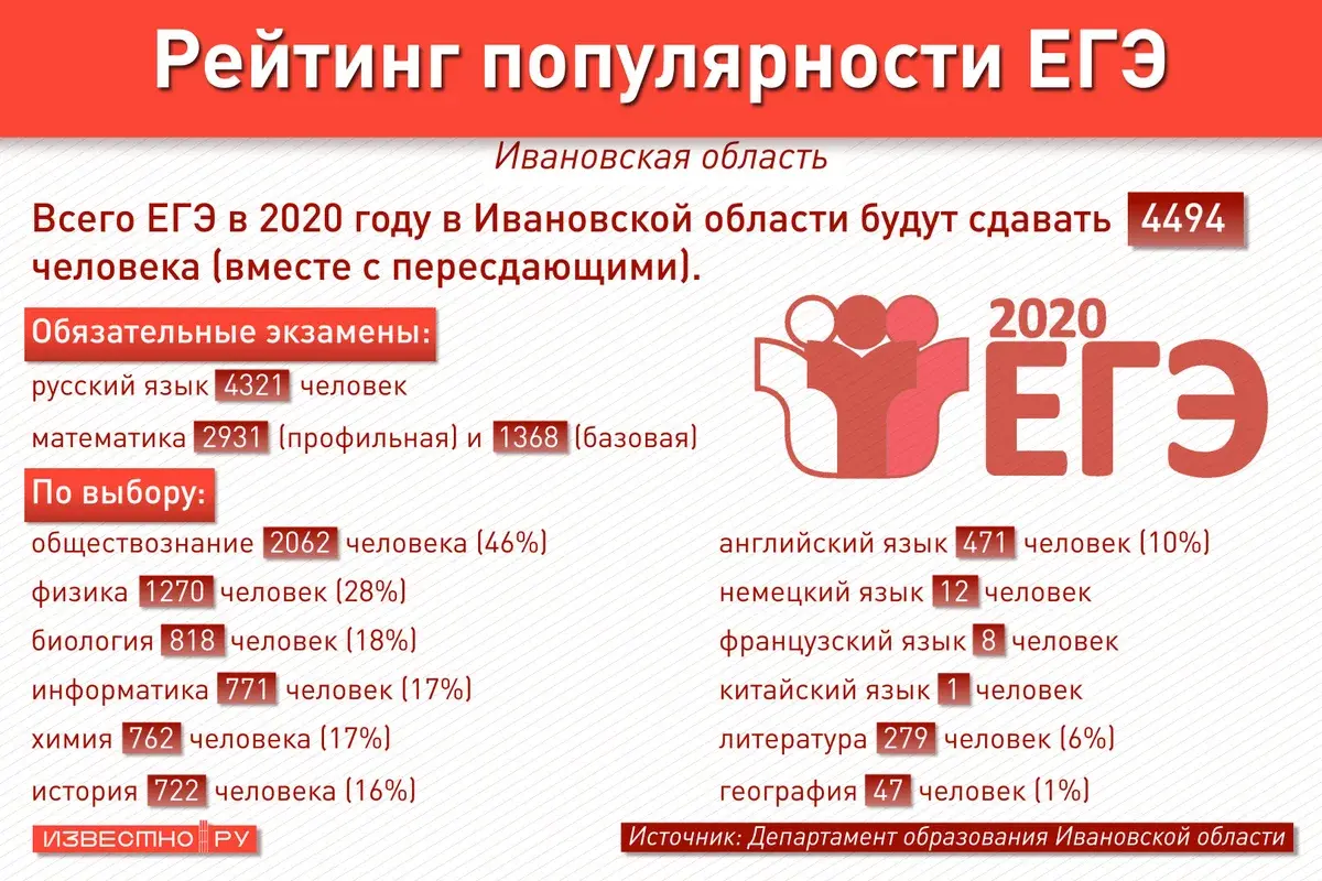 Самые популярные ЕГЭ: обществознание и физика. Инфографика