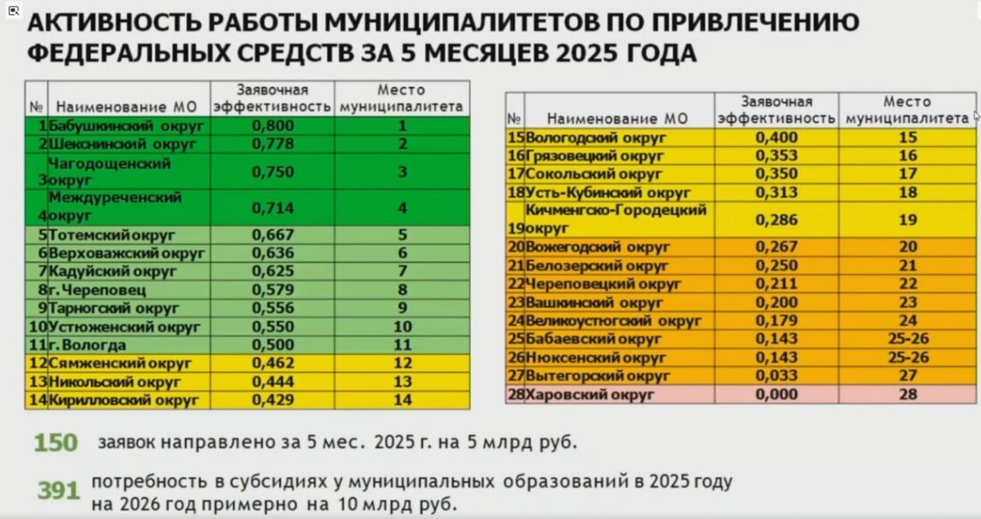 Подведены итоги активности глав вологодских муниципалитетов по привлечению федеральных средств 