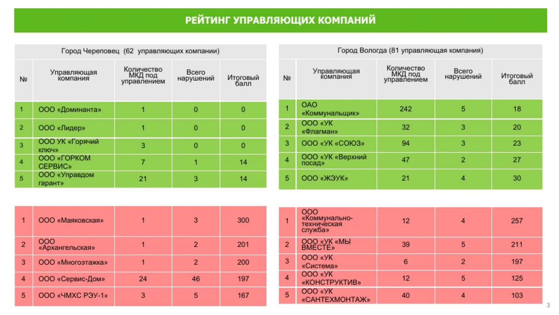 Ужесточение контроля за управляющими компаниями возобновляется в Вологодской области