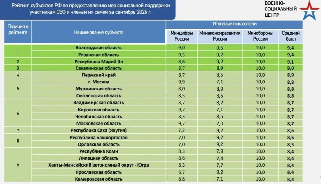 Вологодская область заняла первое место по поддержке участников СВО